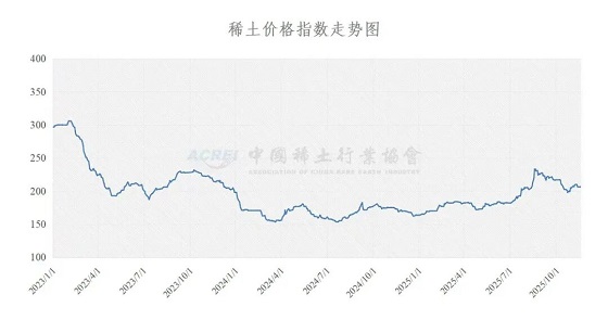 稀土价格指数(2025年11月19日)