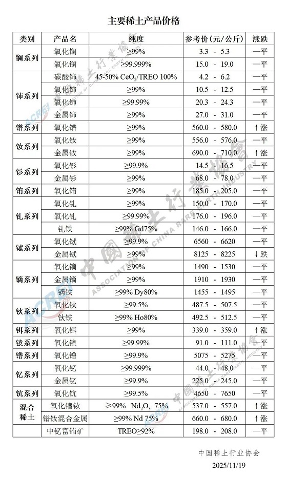 主要稀土产品价格（2025年11月19日）