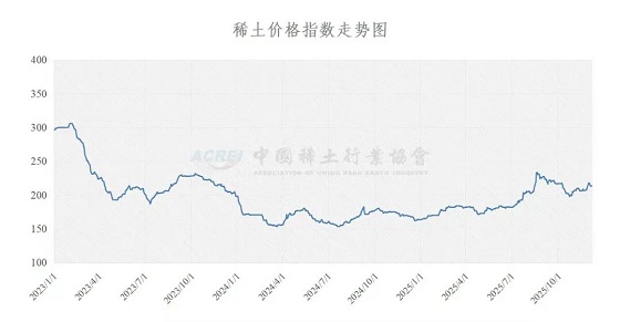 稀土价格指数(2025年12月08日)