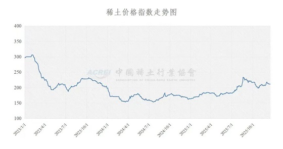 稀土价格指数(2025年12月17日)