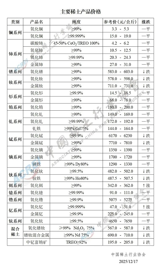 主要稀土产品价格（2025年12月17日）