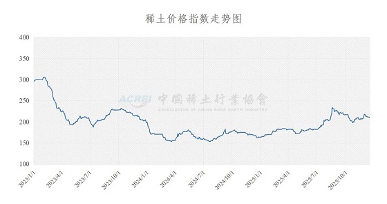 稀土价格指数（2025年12月18日）