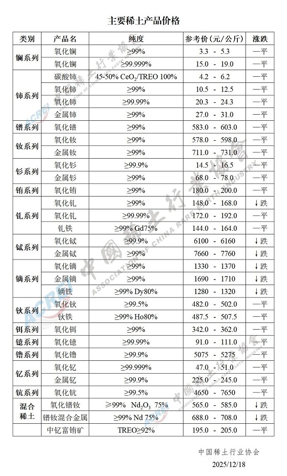 主要稀土产品价格（2025年12月18日）