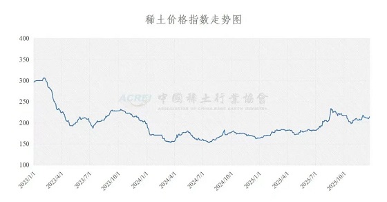 稀土价格指数（2025年12月23日）
