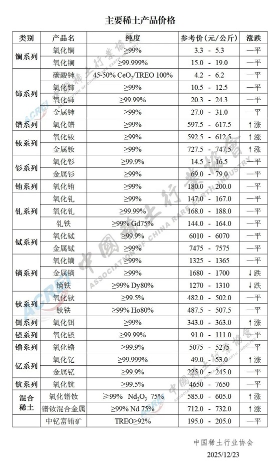 主要稀土产品价格（2025年12月23日）
