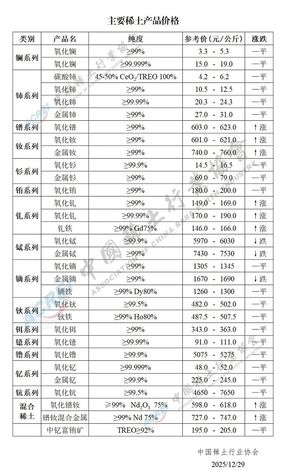 主要稀土产品价格（2025年12月29日）