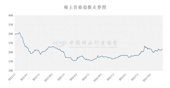 稀土价格指数（2025年12月30日）