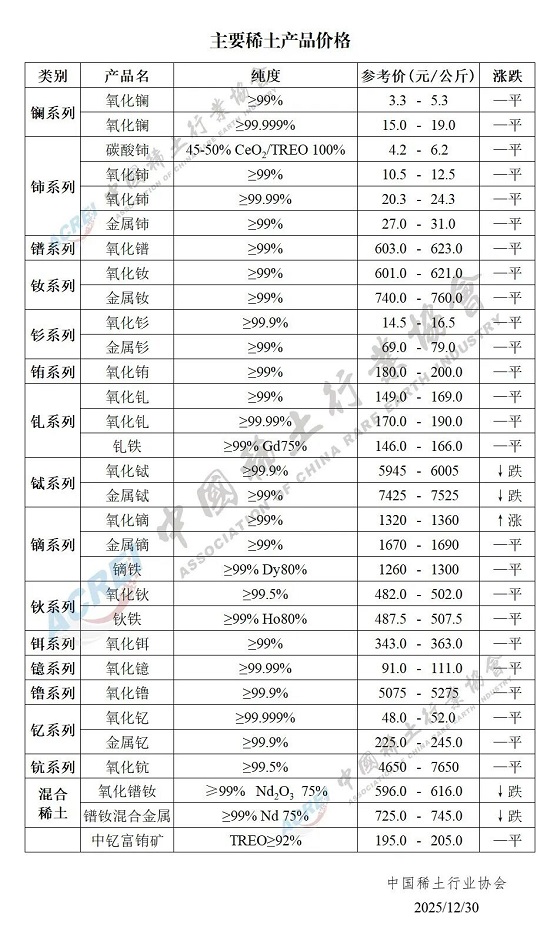 主要稀土产品价格（2025年12月30日）
