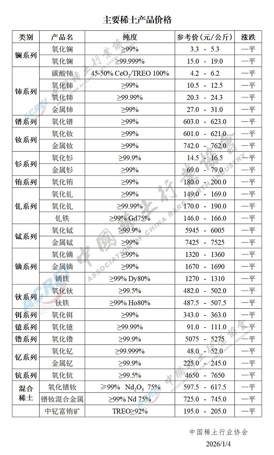 主要稀土产品价格（2026年1月04日）
