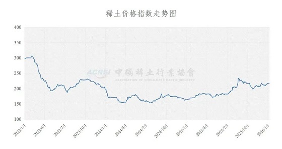稀土价格指数（2026年1月06日）