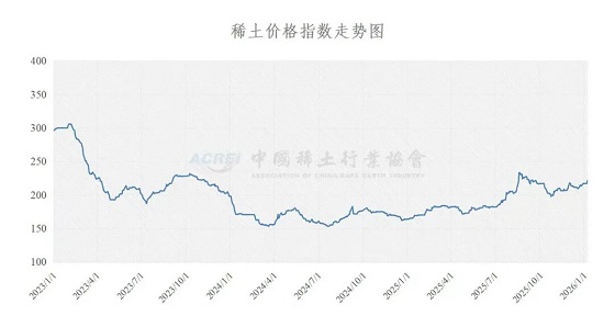 稀土价格指数（2026年1月07日）
