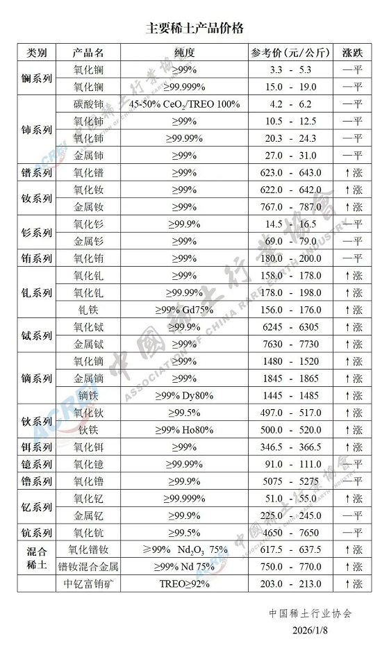 主要稀土产品价格（2026年1月08日）