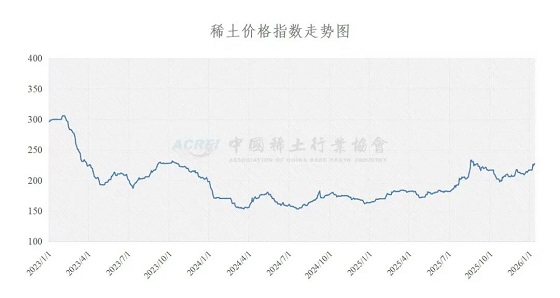 稀土价格指数（2026年1月12日）