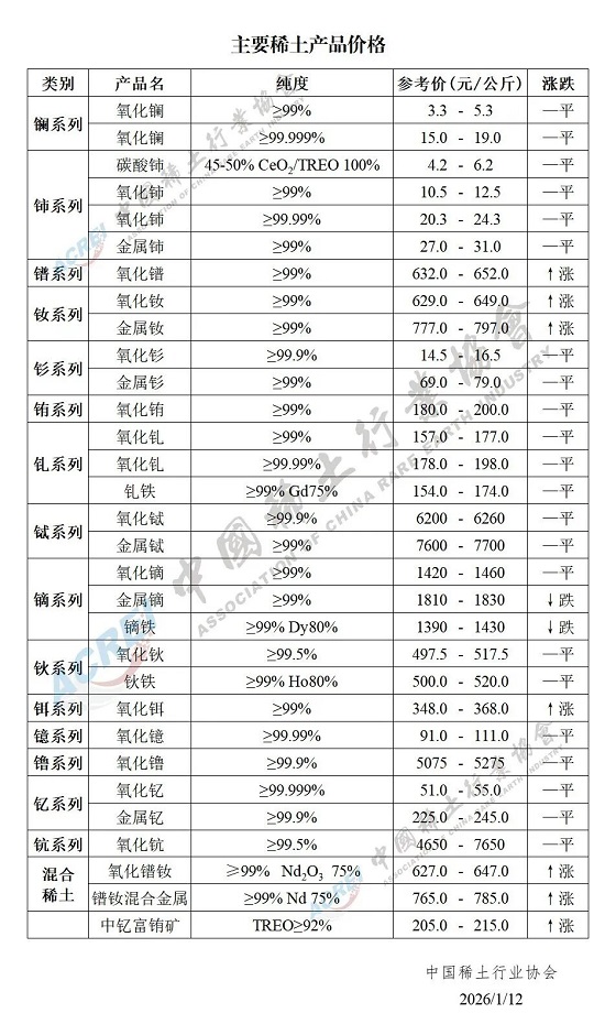 主要稀土产品价格（2026年1月12日）