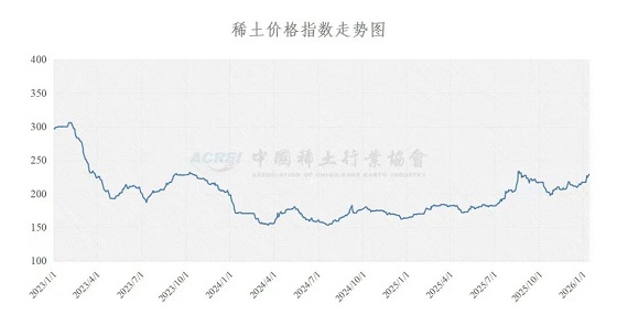 稀土价格指数(2026年1月13日)