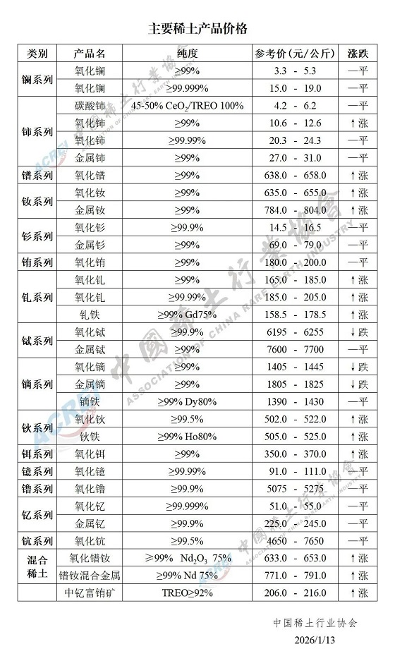 主要稀土产品价格（2026年1月13日）