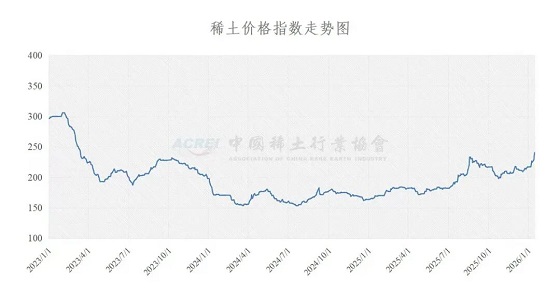 稀土价格指数（2026年1月15日）