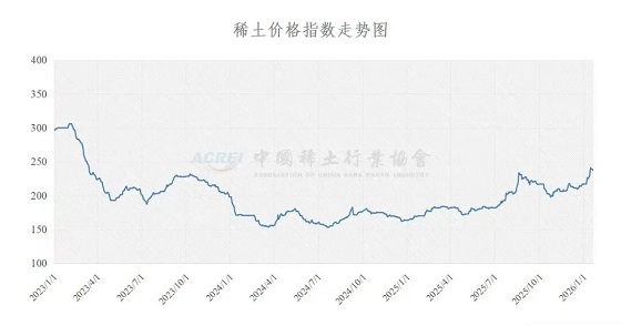 稀土价格指数（2026年1月20日）