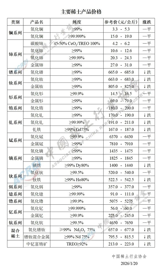 主要稀土产品价格（2026年1月20日）