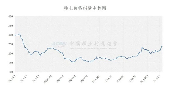 稀土价格指数(2026年1月21日)