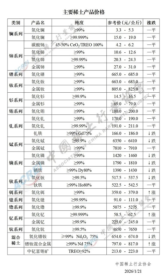 主要稀土产品价格（2026年1月21日）