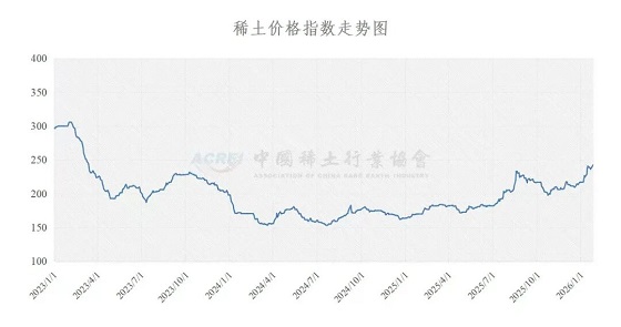 稀土价格指数（2026年1月26日）