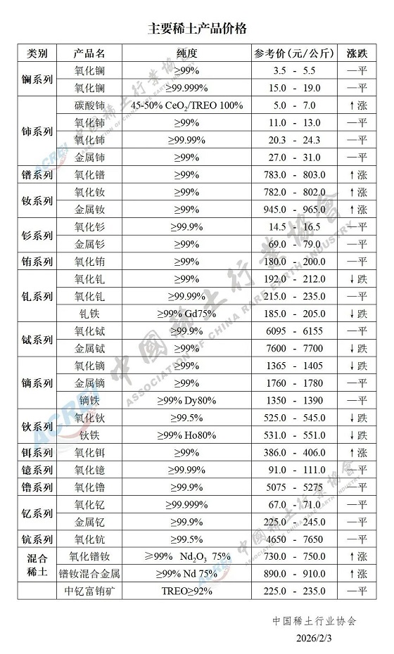 主要稀土产品价格（2026年2月3日）