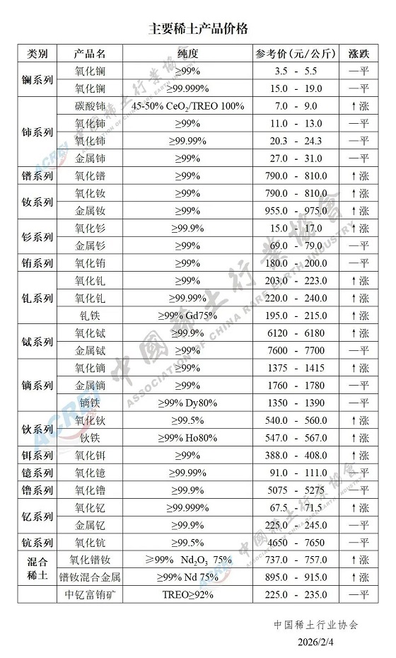 主要稀土产品价格（2026年2月4日）