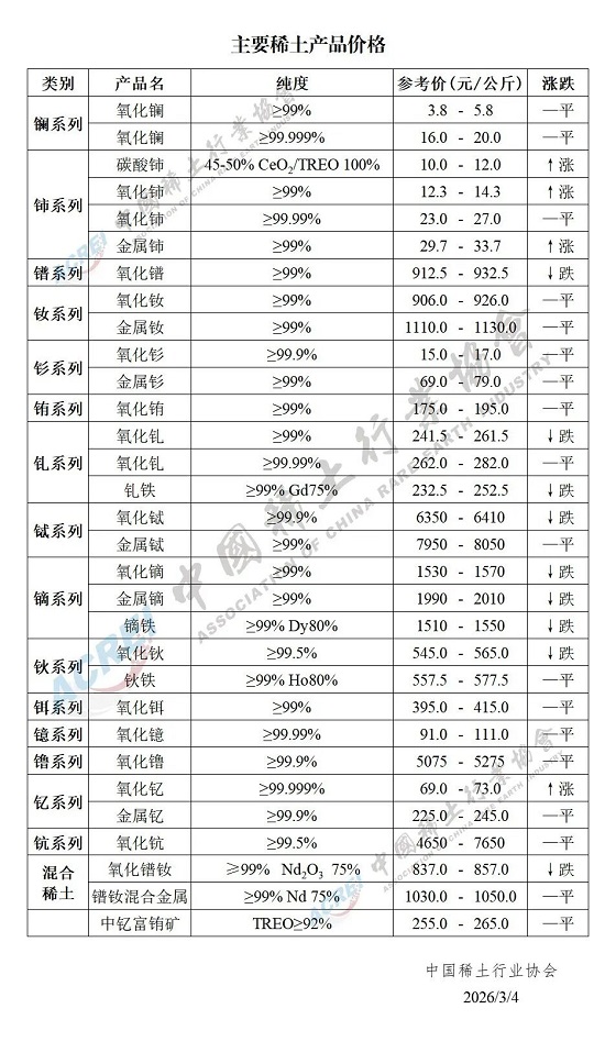 主要稀土产品价格（2026年3月04日）
