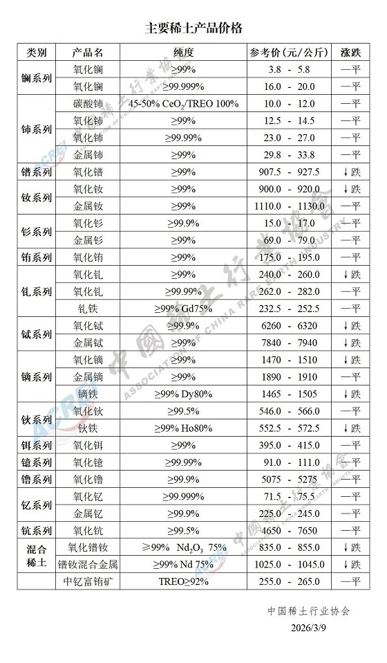 主要稀土产品价格（2026年3月09日）