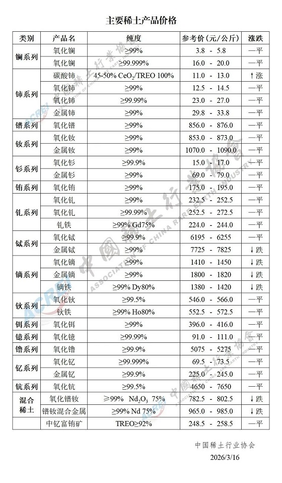 主要稀土产品价格（2026年3月16日）