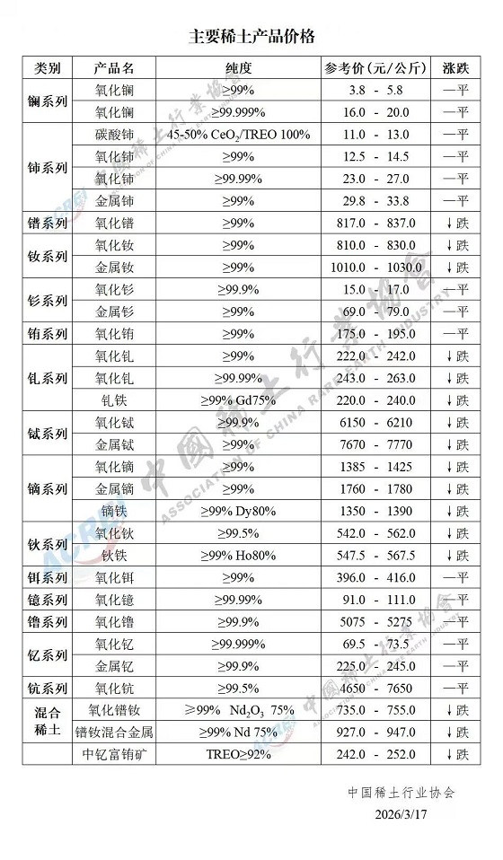 主要稀土产品价格（2026年3月17日）
