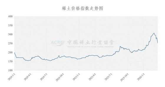 稀土价格指数（2026年3月19日）