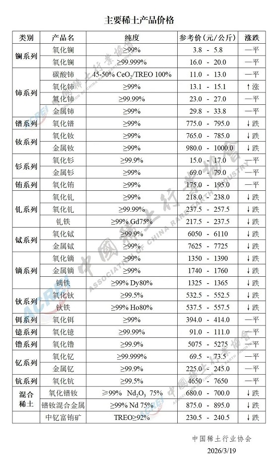 主要稀土产品价格（2026年3月19日）