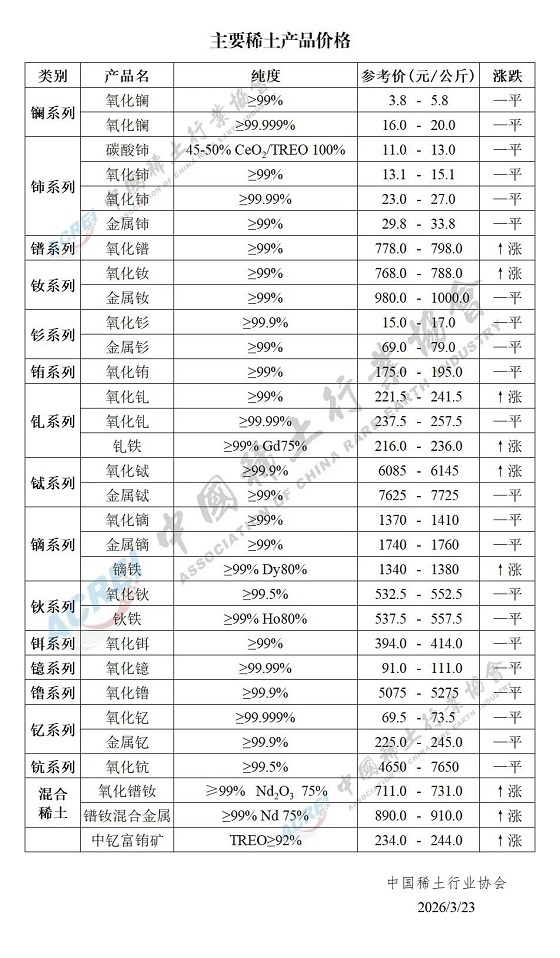 主要稀土产品价格（2026年3月23日）