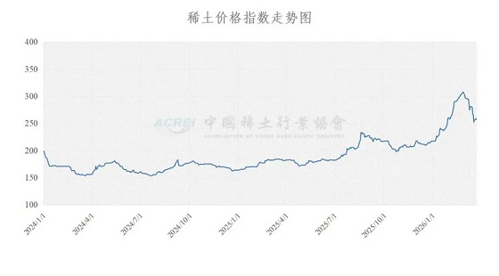 稀土价格指数（2026年3月24日）