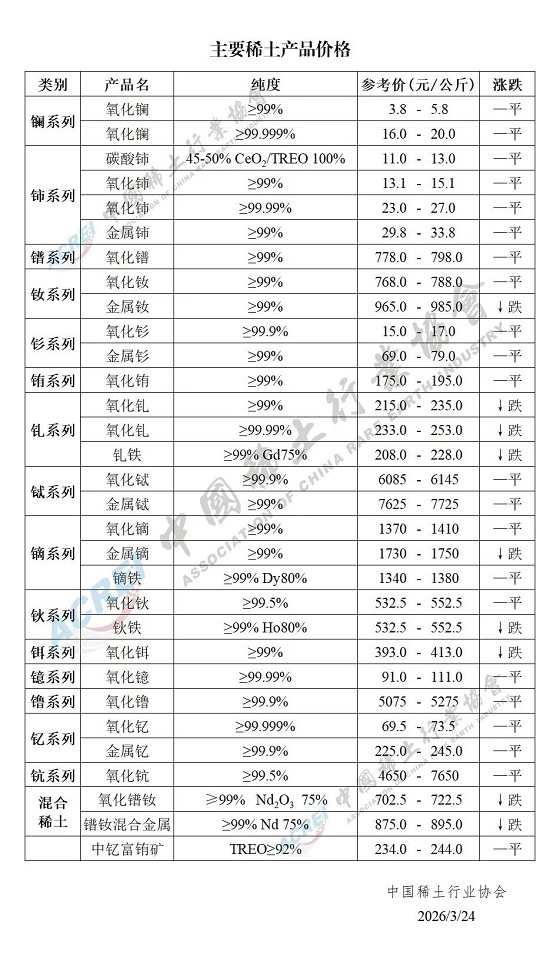主要稀土产品价格（2026年3月24日）
