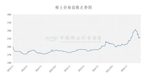 稀土价格指数（2026年3月30日）