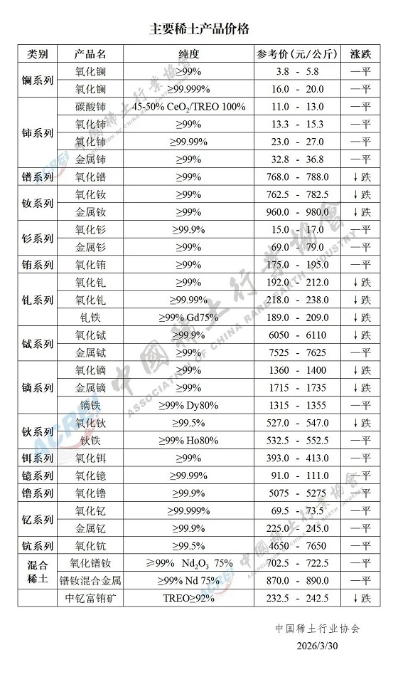 主要稀土产品价格（2026年3月30日）