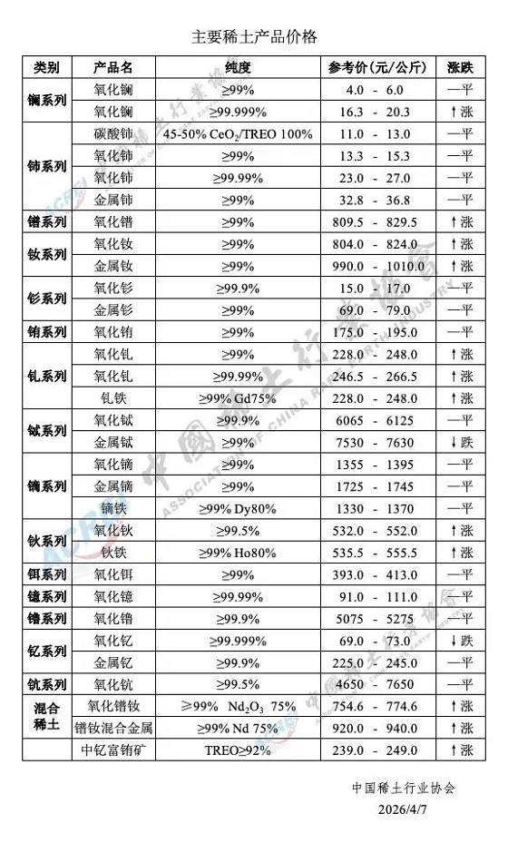 主要稀土产品价格（2026年4月7日）