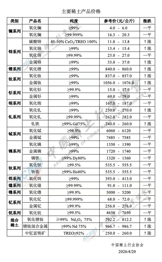 主要稀土产品价格（2026年4月20日）