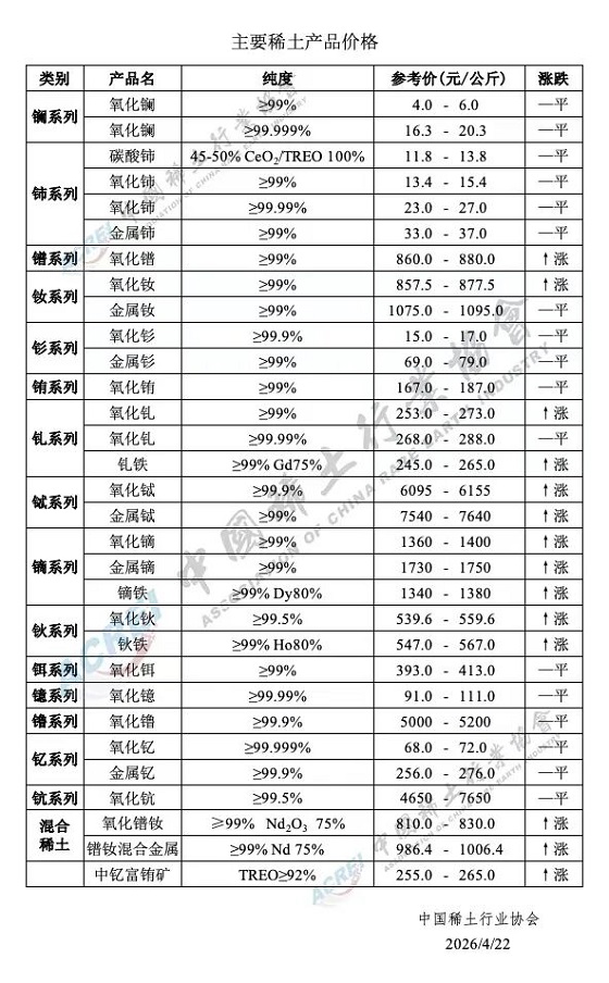 主要稀土产品价格（2026年4月22日）