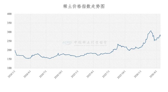 稀土价格指数（2026年4月23日）