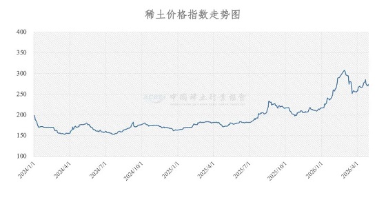 稀土价格指数（2026年4月29日）