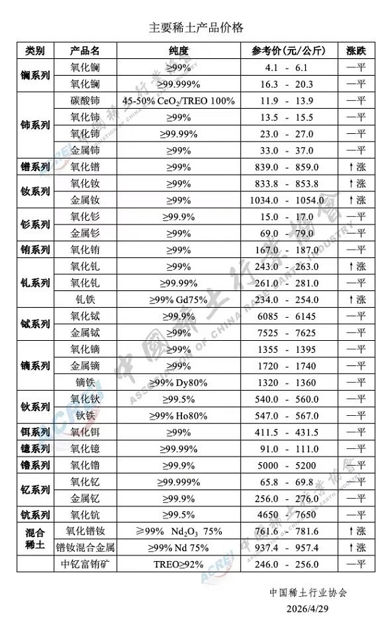 主要稀土产品价格（2026年4月29日）