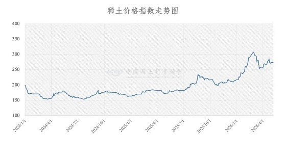 稀土价格指数（2026年5月6日）