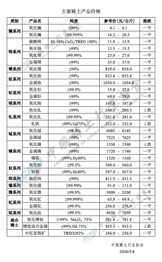 主要稀土产品价格（2026年5月6日）