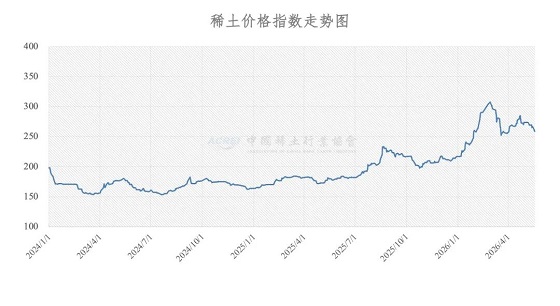 稀土价格指数(2026年5月18日)