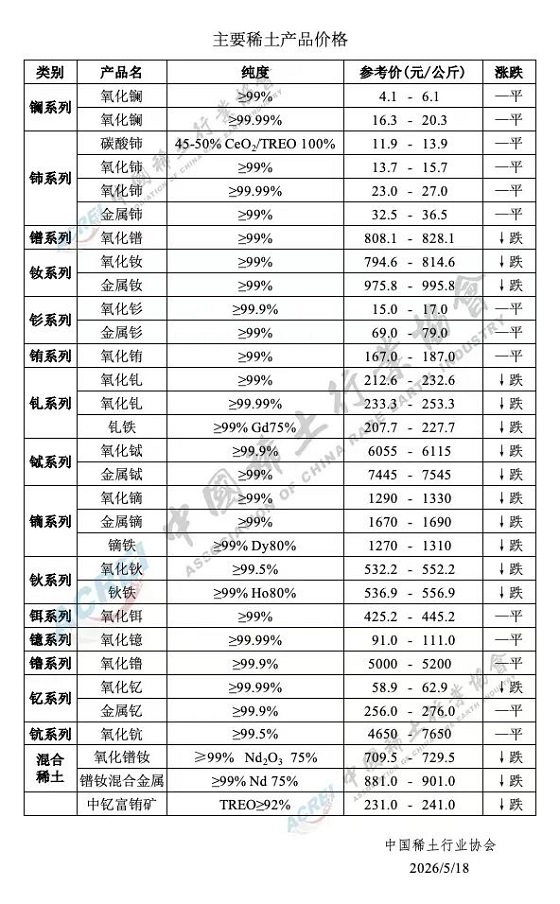 主要稀土产品价格（2026年5月18日）