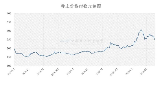 稀土价格指数（2026年5月21日）
